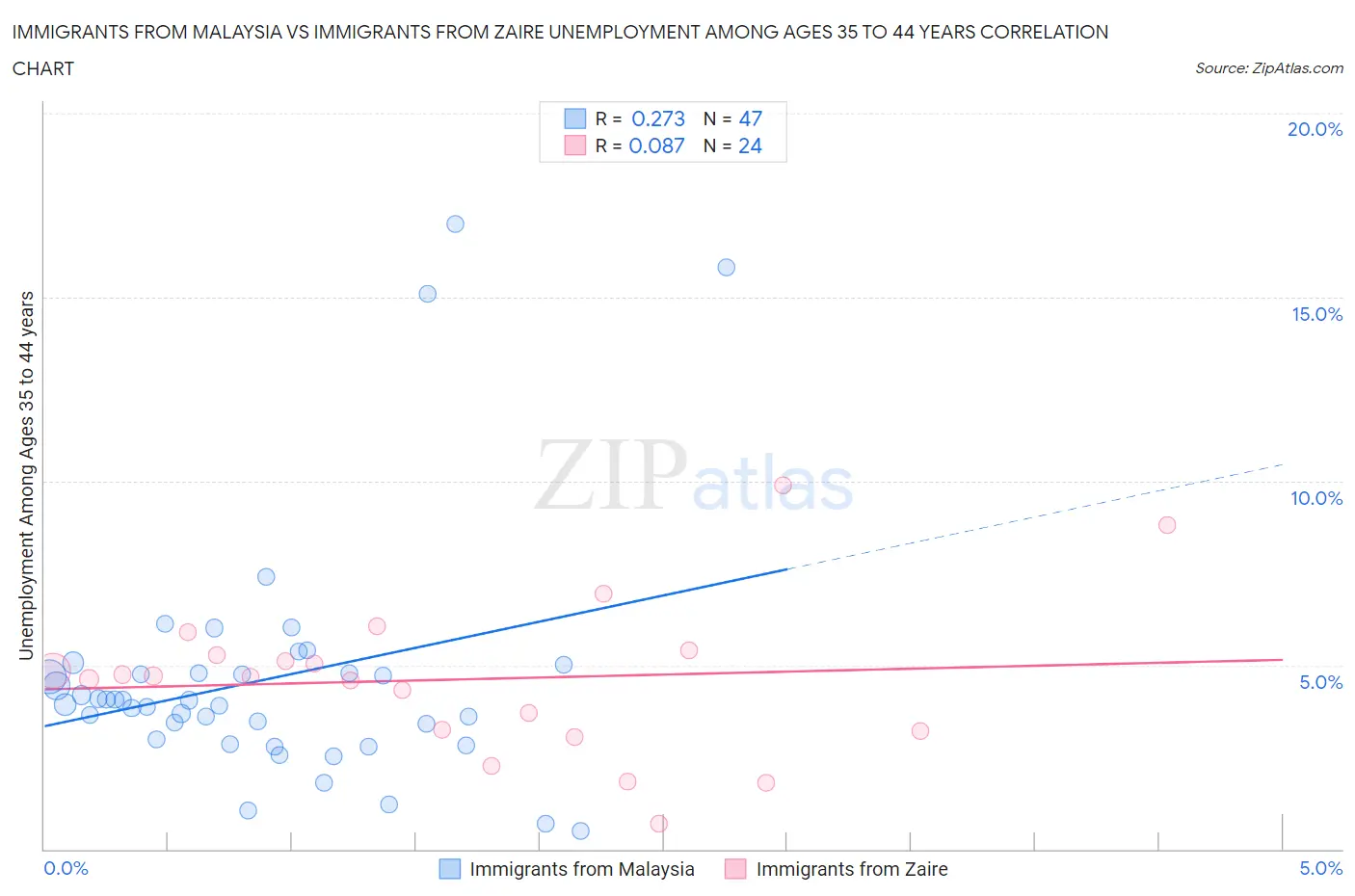 Immigrants from Malaysia vs Immigrants from Zaire Unemployment Among Ages 35 to 44 years