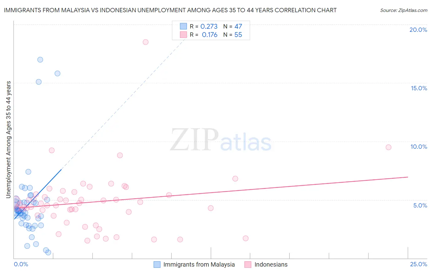 Immigrants from Malaysia vs Indonesian Unemployment Among Ages 35 to 44 years