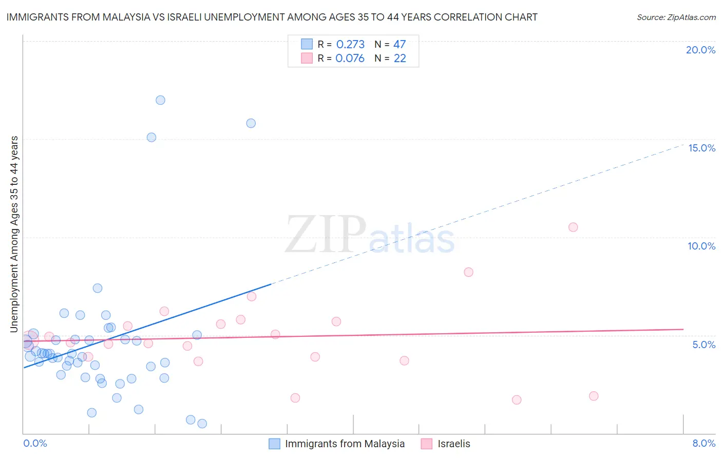 Immigrants from Malaysia vs Israeli Unemployment Among Ages 35 to 44 years