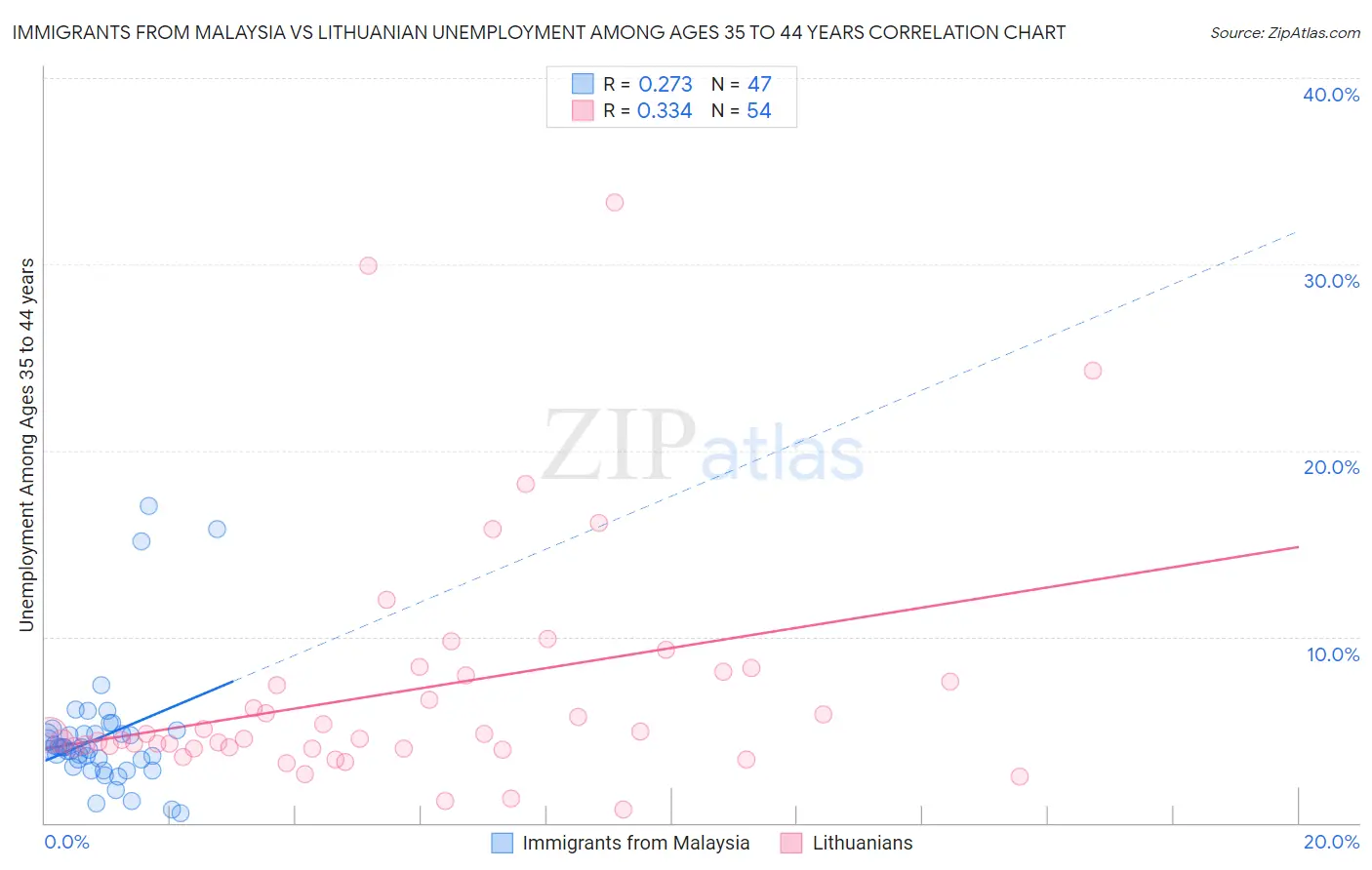 Immigrants from Malaysia vs Lithuanian Unemployment Among Ages 35 to 44 years