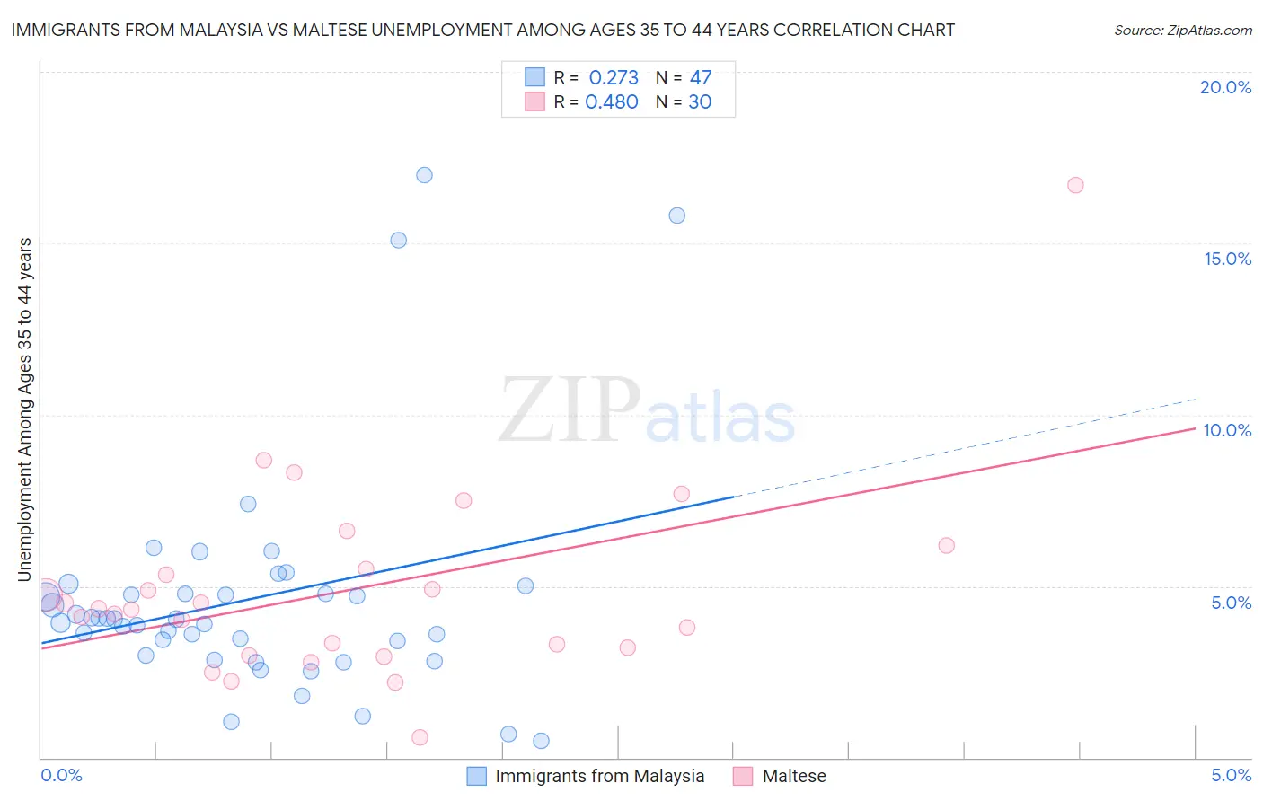 Immigrants from Malaysia vs Maltese Unemployment Among Ages 35 to 44 years