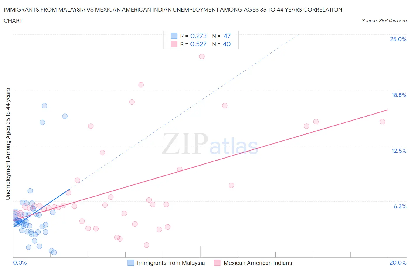 Immigrants from Malaysia vs Mexican American Indian Unemployment Among Ages 35 to 44 years