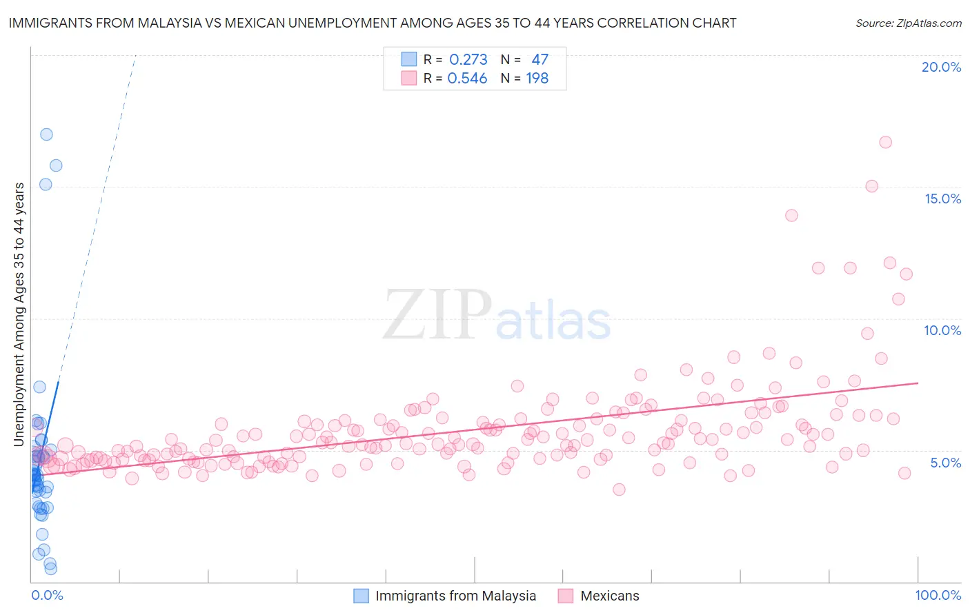 Immigrants from Malaysia vs Mexican Unemployment Among Ages 35 to 44 years