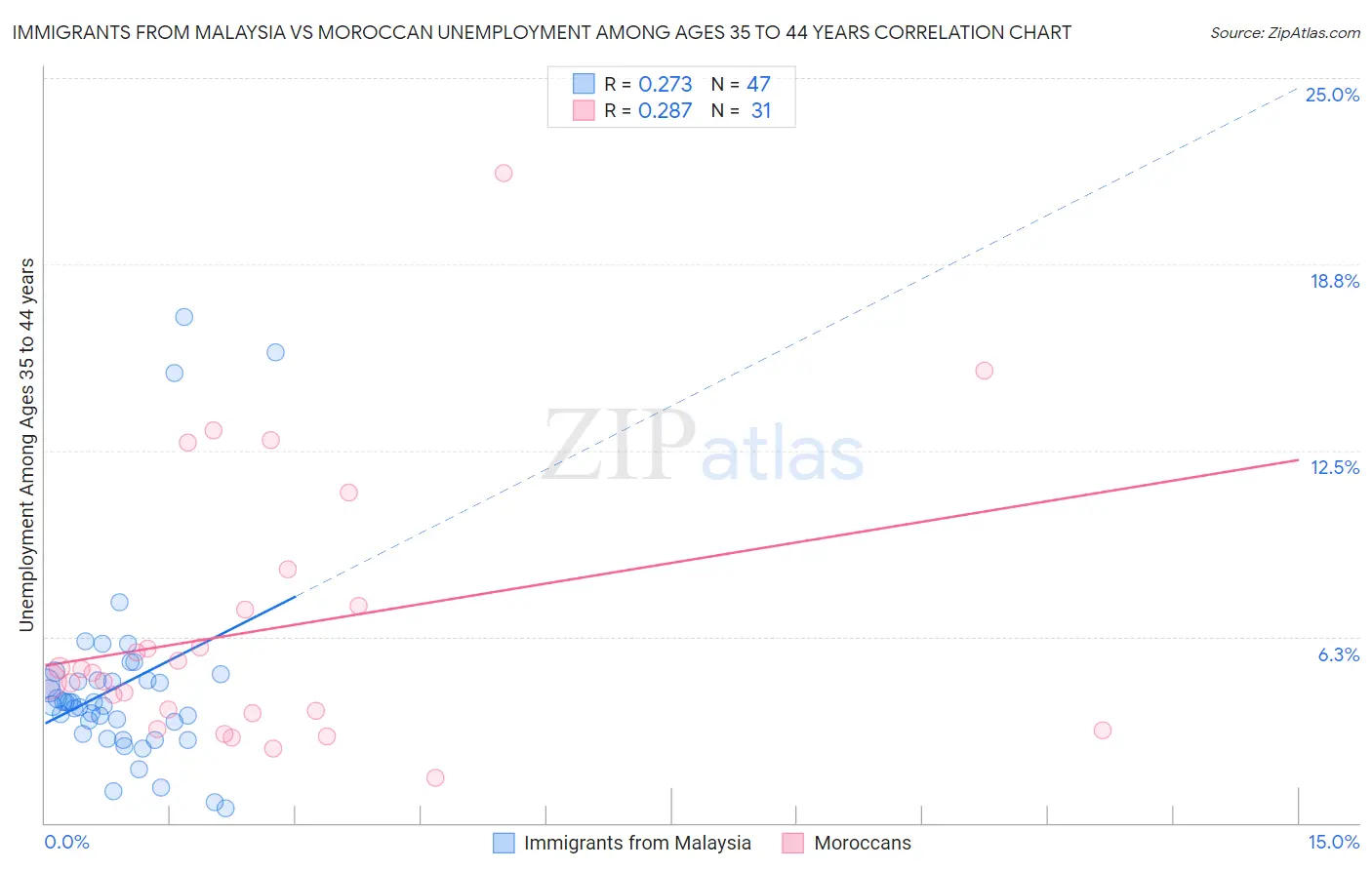 Immigrants from Malaysia vs Moroccan Unemployment Among Ages 35 to 44 years