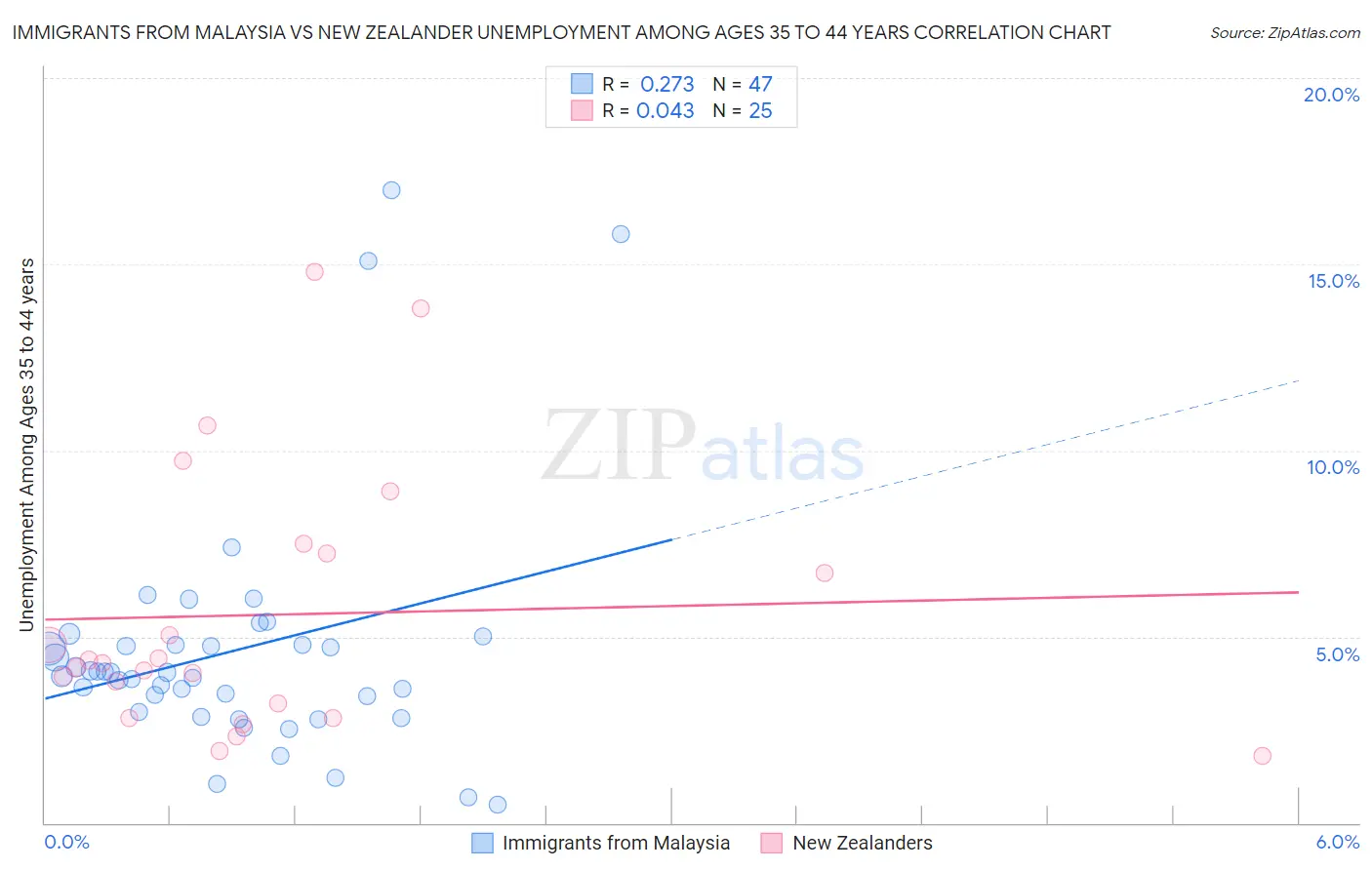 Immigrants from Malaysia vs New Zealander Unemployment Among Ages 35 to 44 years