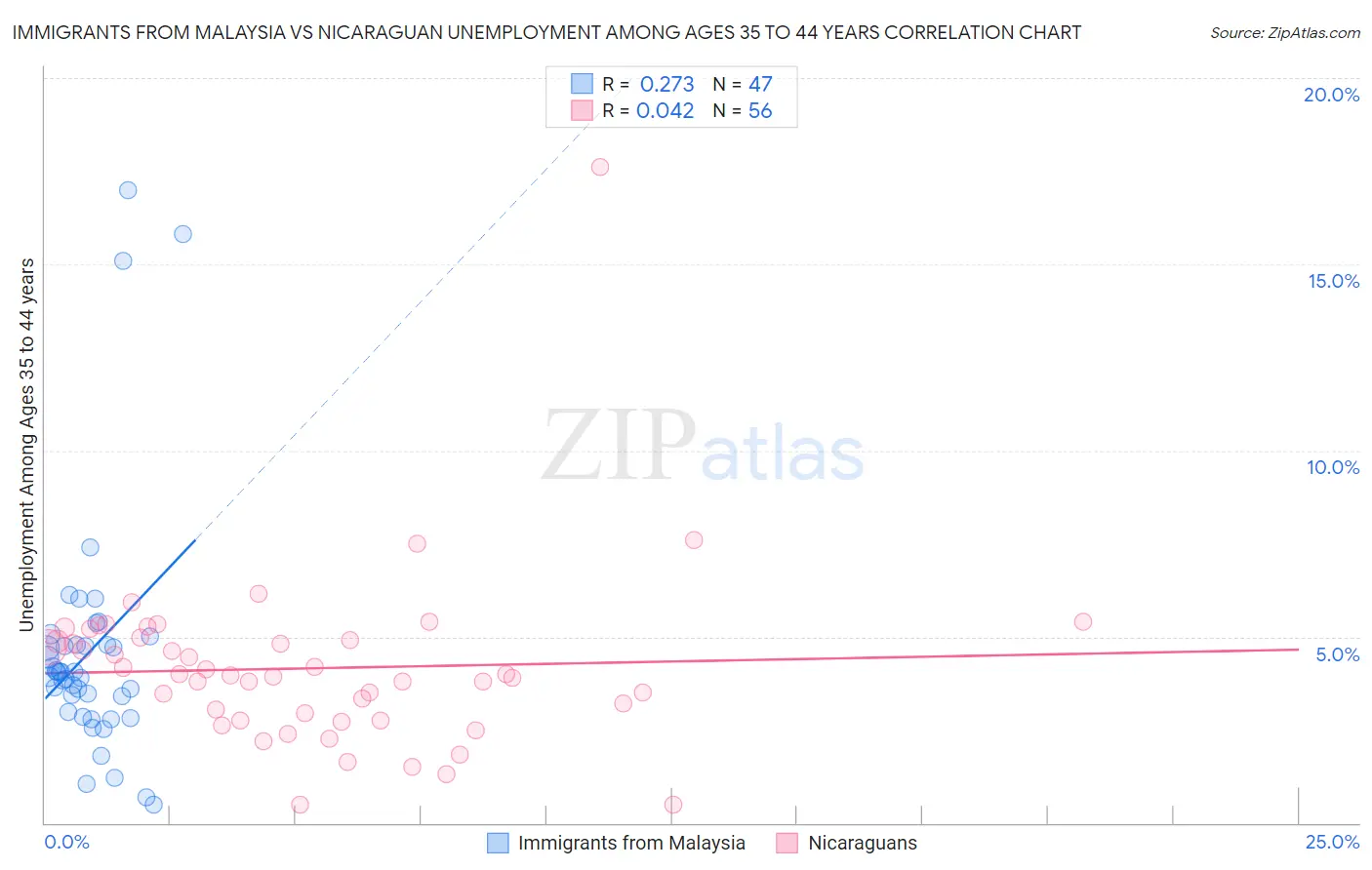 Immigrants from Malaysia vs Nicaraguan Unemployment Among Ages 35 to 44 years
