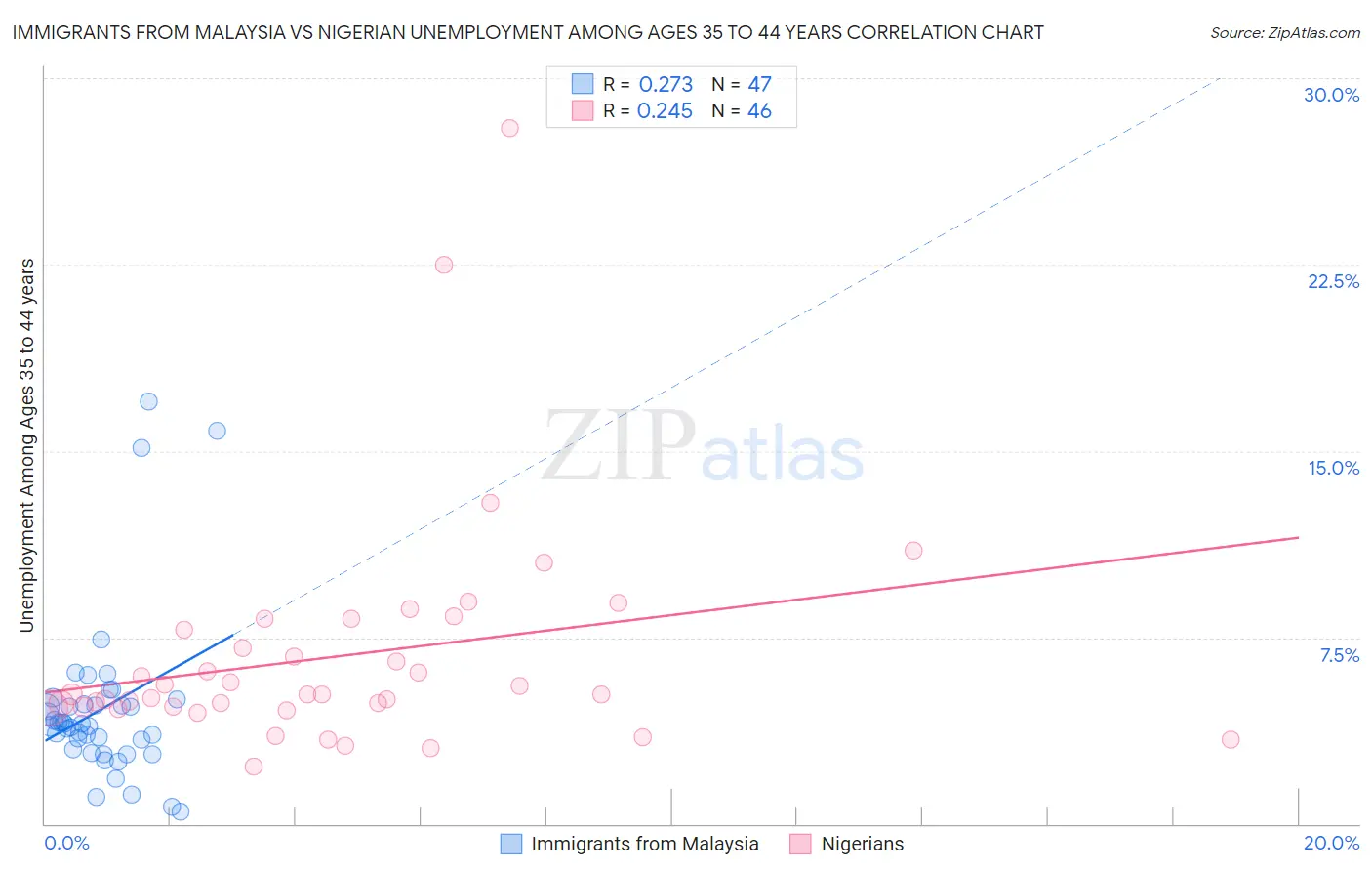 Immigrants from Malaysia vs Nigerian Unemployment Among Ages 35 to 44 years