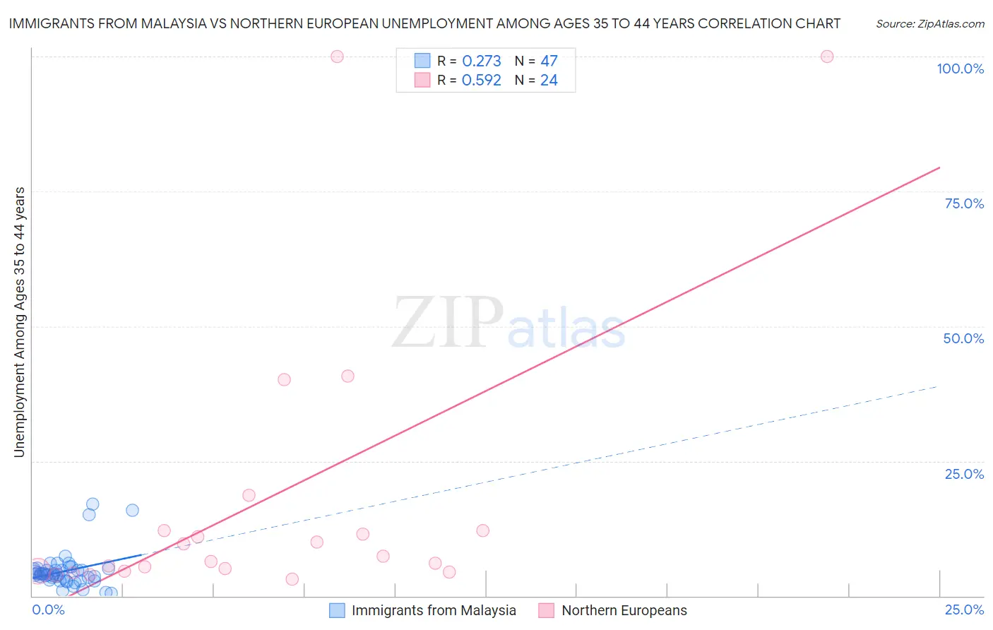 Immigrants from Malaysia vs Northern European Unemployment Among Ages 35 to 44 years