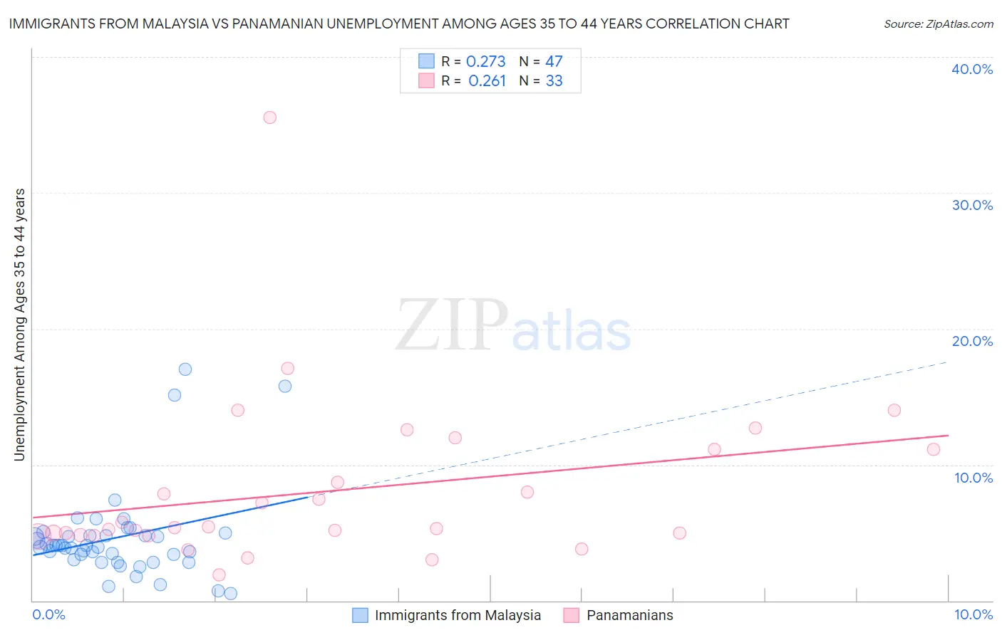 Immigrants from Malaysia vs Panamanian Unemployment Among Ages 35 to 44 years