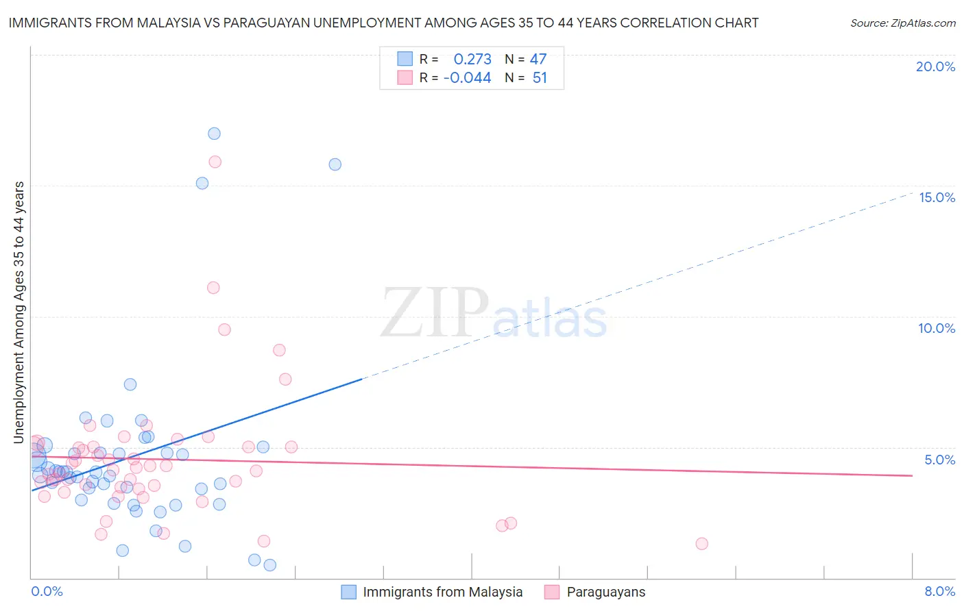 Immigrants from Malaysia vs Paraguayan Unemployment Among Ages 35 to 44 years