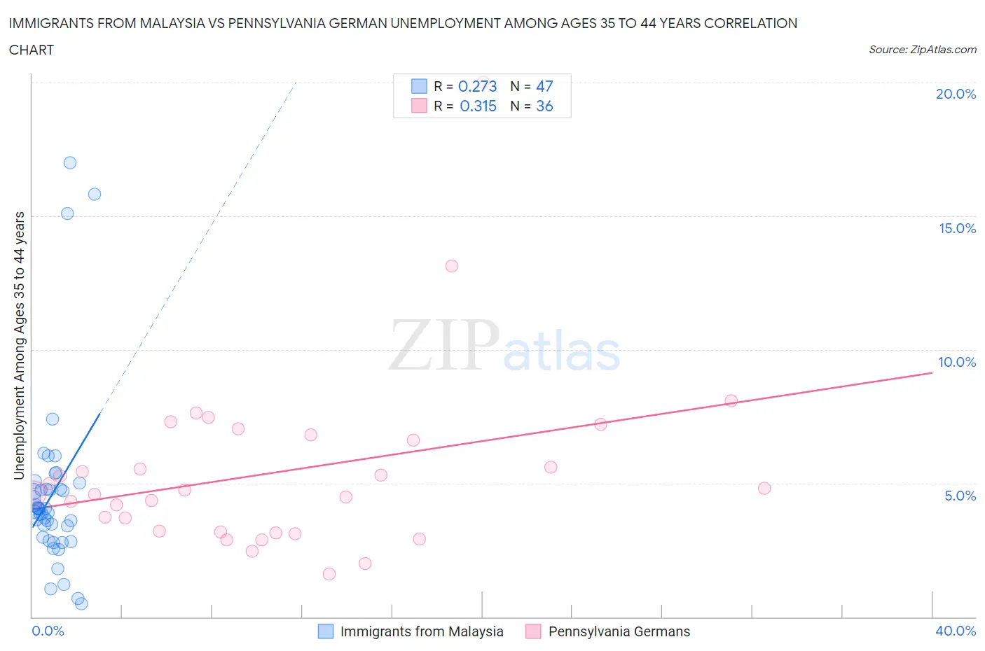 Immigrants from Malaysia vs Pennsylvania German Unemployment Among Ages 35 to 44 years