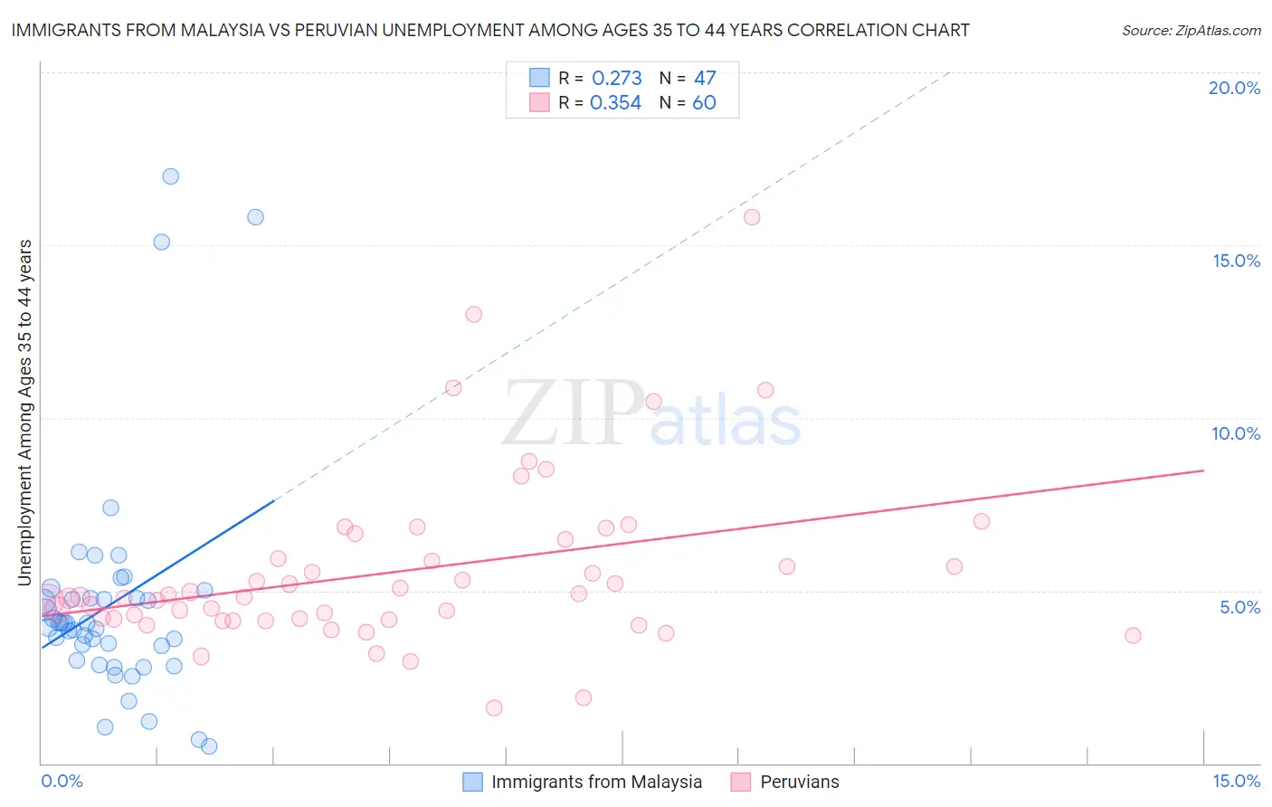 Immigrants from Malaysia vs Peruvian Unemployment Among Ages 35 to 44 years