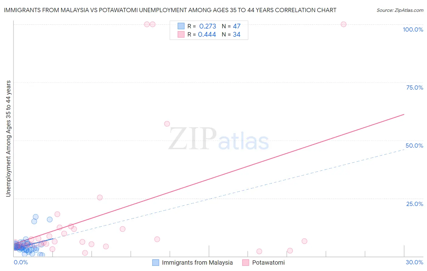 Immigrants from Malaysia vs Potawatomi Unemployment Among Ages 35 to 44 years