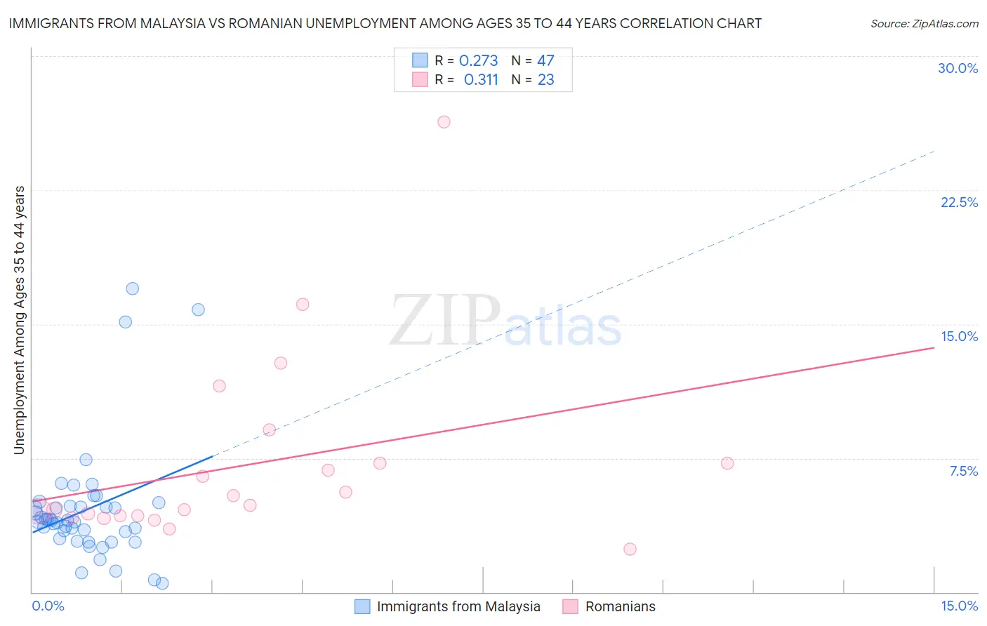 Immigrants from Malaysia vs Romanian Unemployment Among Ages 35 to 44 years