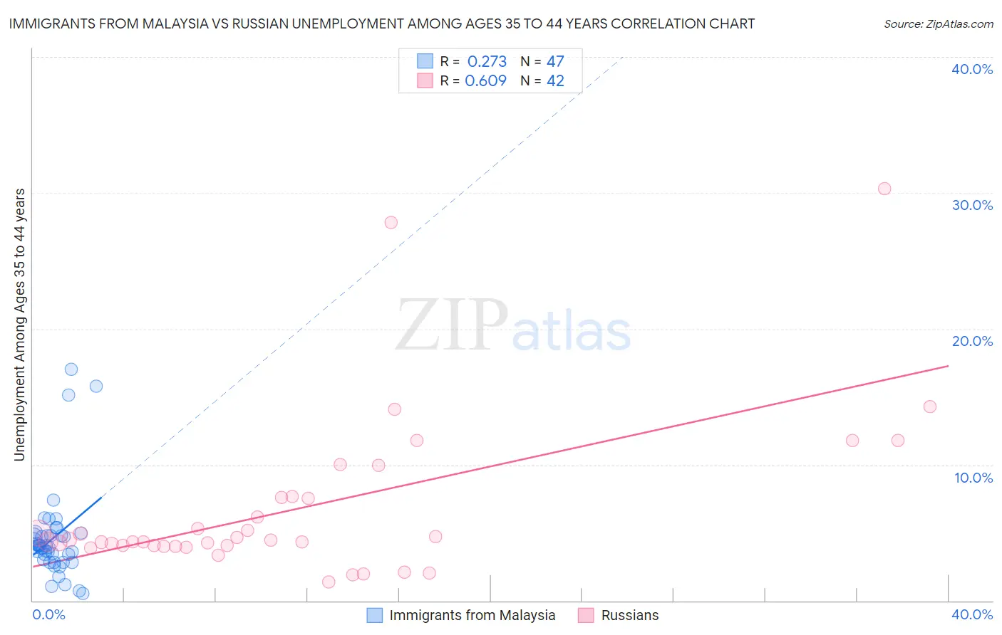 Immigrants from Malaysia vs Russian Unemployment Among Ages 35 to 44 years