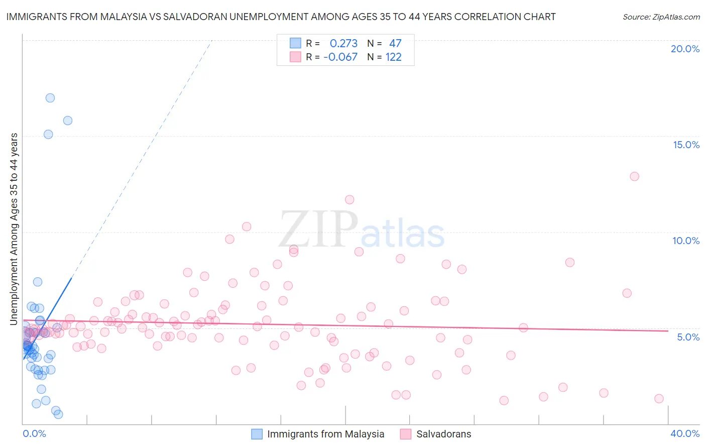 Immigrants from Malaysia vs Salvadoran Unemployment Among Ages 35 to 44 years