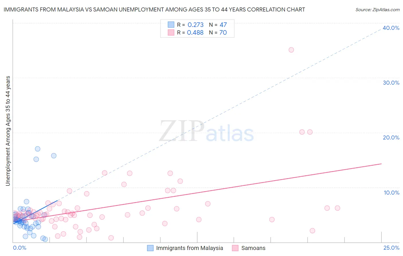 Immigrants from Malaysia vs Samoan Unemployment Among Ages 35 to 44 years