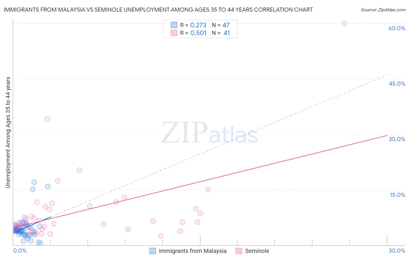 Immigrants from Malaysia vs Seminole Unemployment Among Ages 35 to 44 years