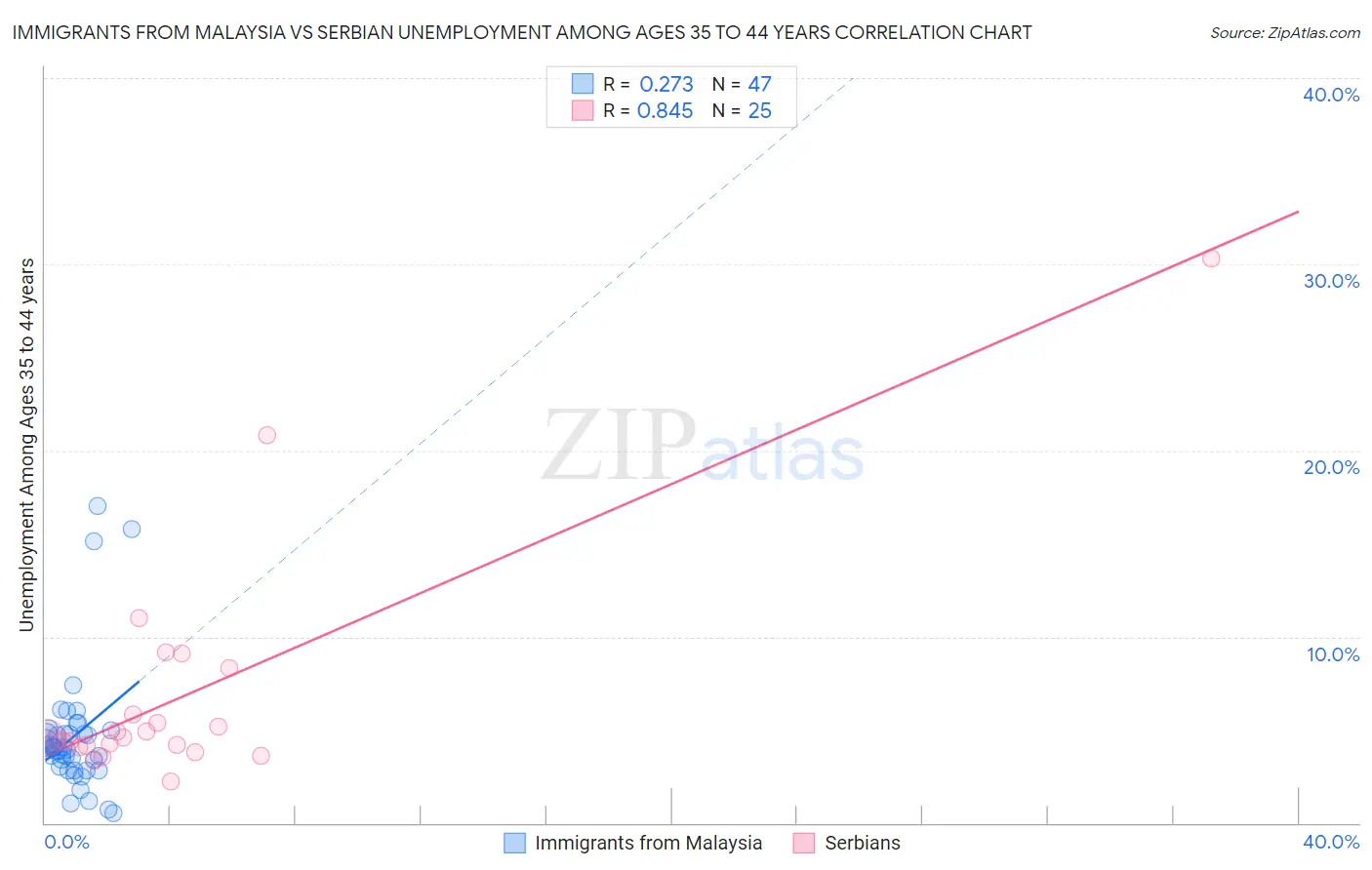 Immigrants from Malaysia vs Serbian Unemployment Among Ages 35 to 44 years