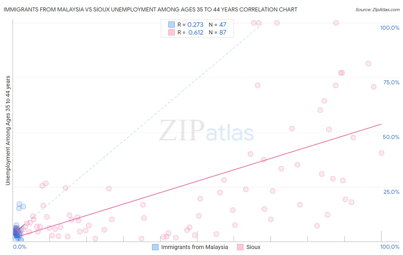 Immigrants from Malaysia vs Sioux Unemployment Among Ages 35 to 44 years