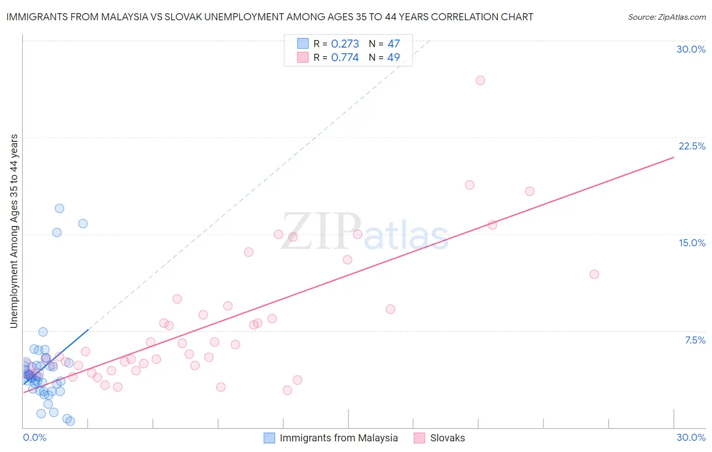 Immigrants from Malaysia vs Slovak Unemployment Among Ages 35 to 44 years