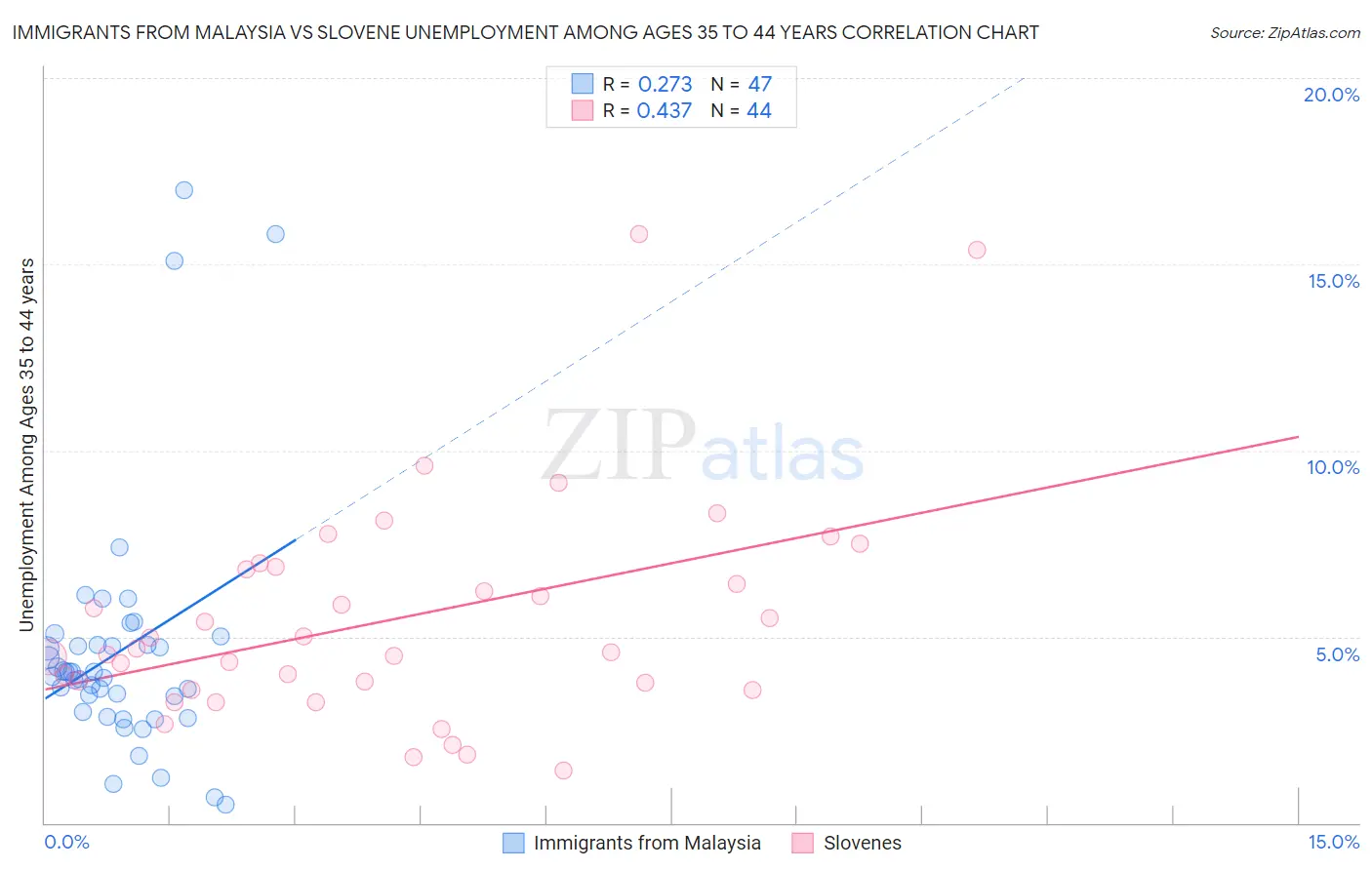 Immigrants from Malaysia vs Slovene Unemployment Among Ages 35 to 44 years