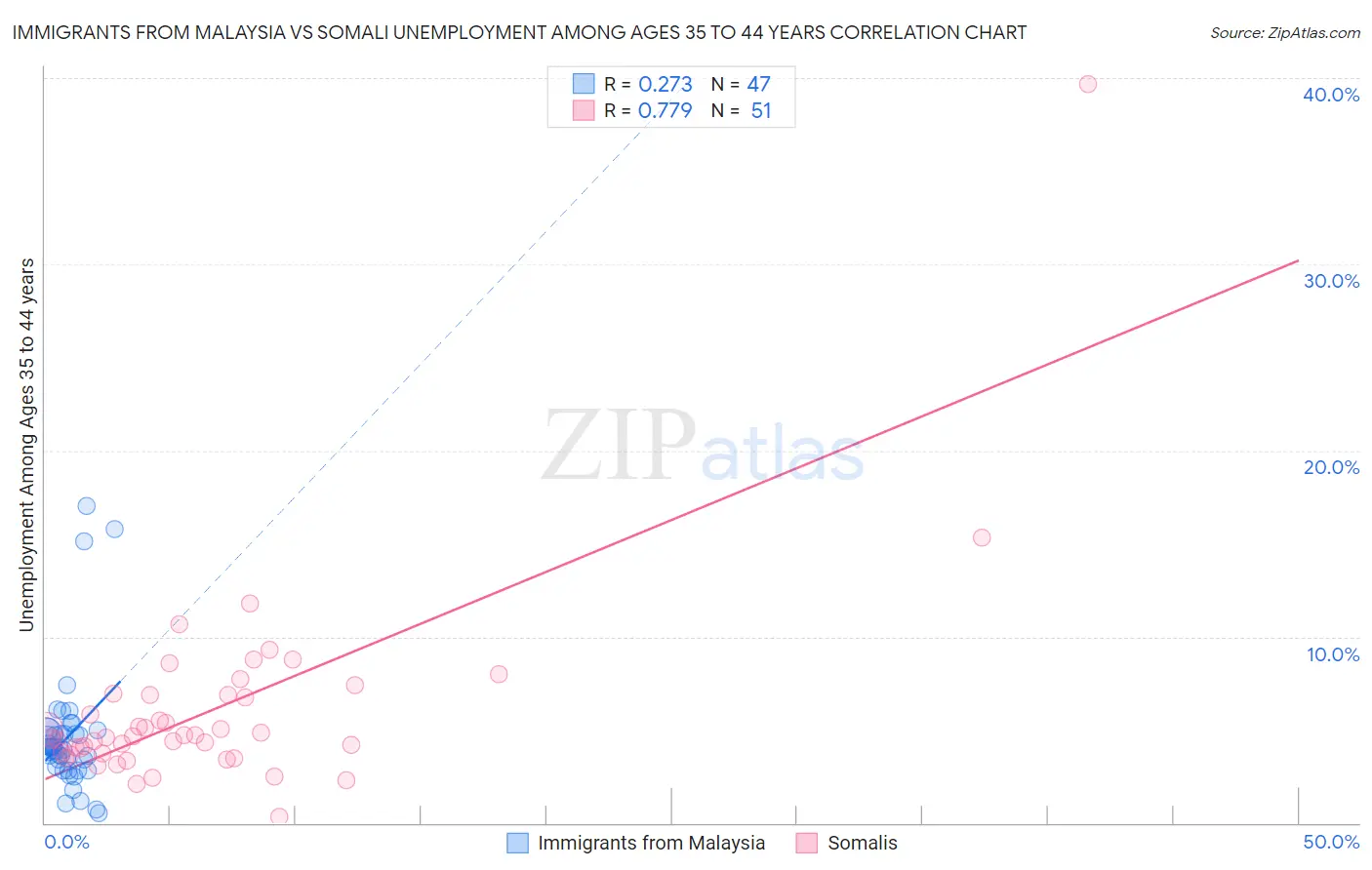 Immigrants from Malaysia vs Somali Unemployment Among Ages 35 to 44 years