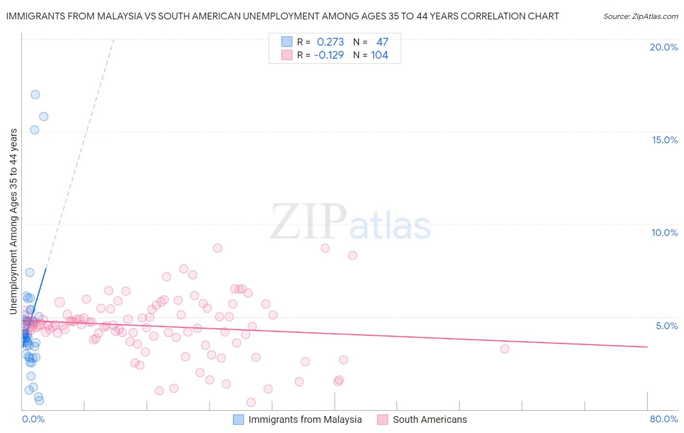 Immigrants from Malaysia vs South American Unemployment Among Ages 35 to 44 years