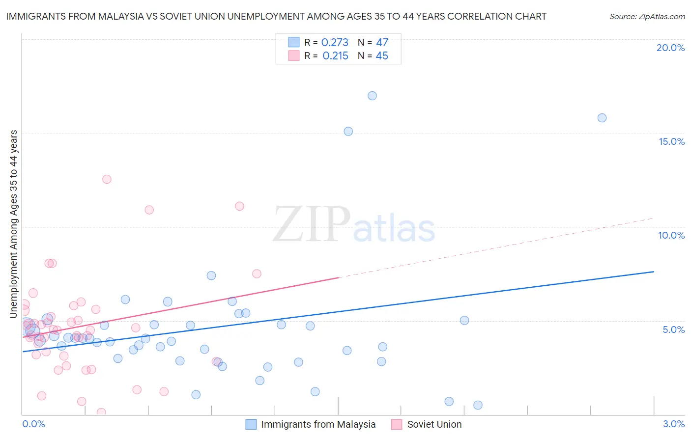 Immigrants from Malaysia vs Soviet Union Unemployment Among Ages 35 to 44 years