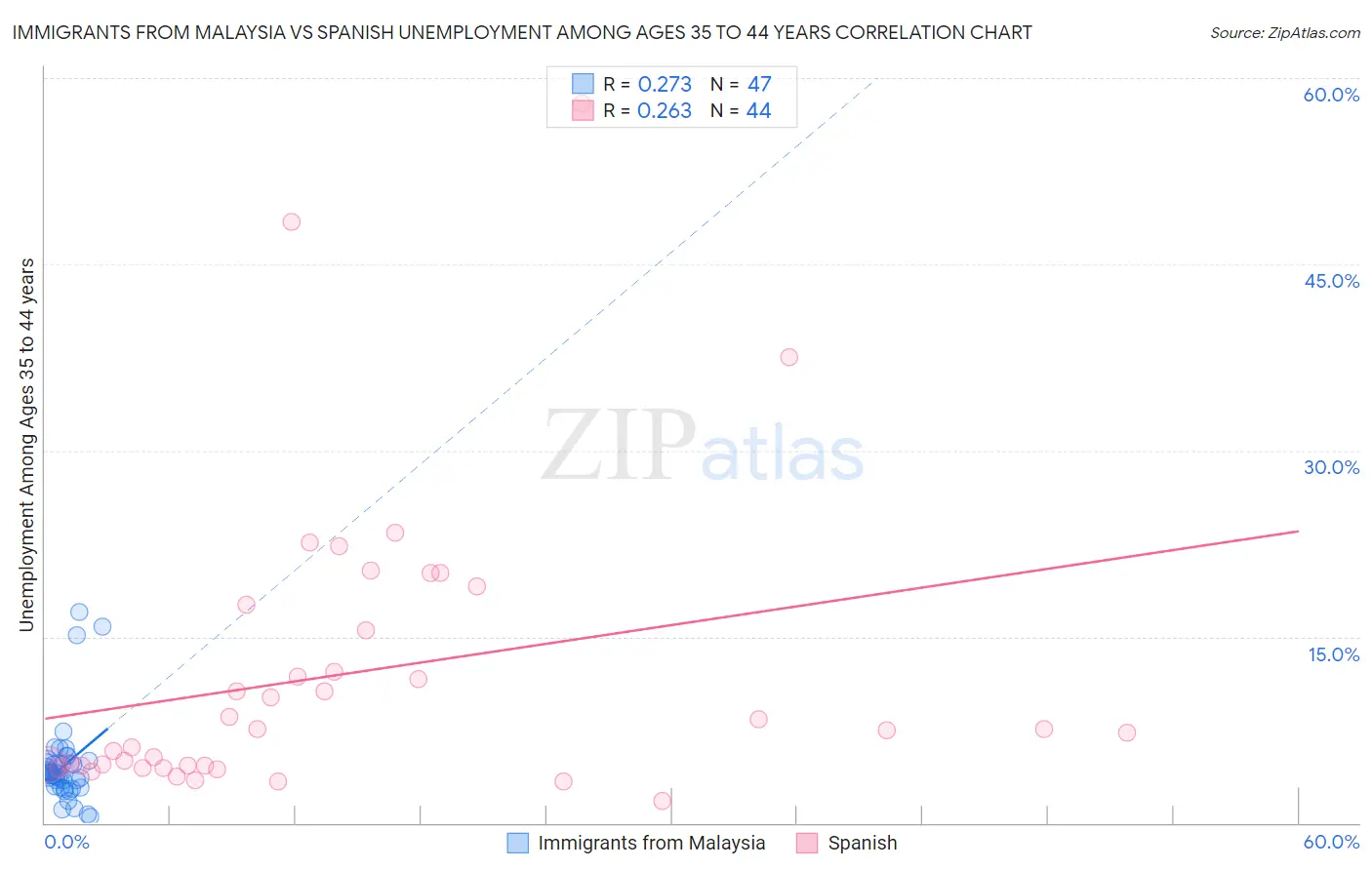 Immigrants from Malaysia vs Spanish Unemployment Among Ages 35 to 44 years