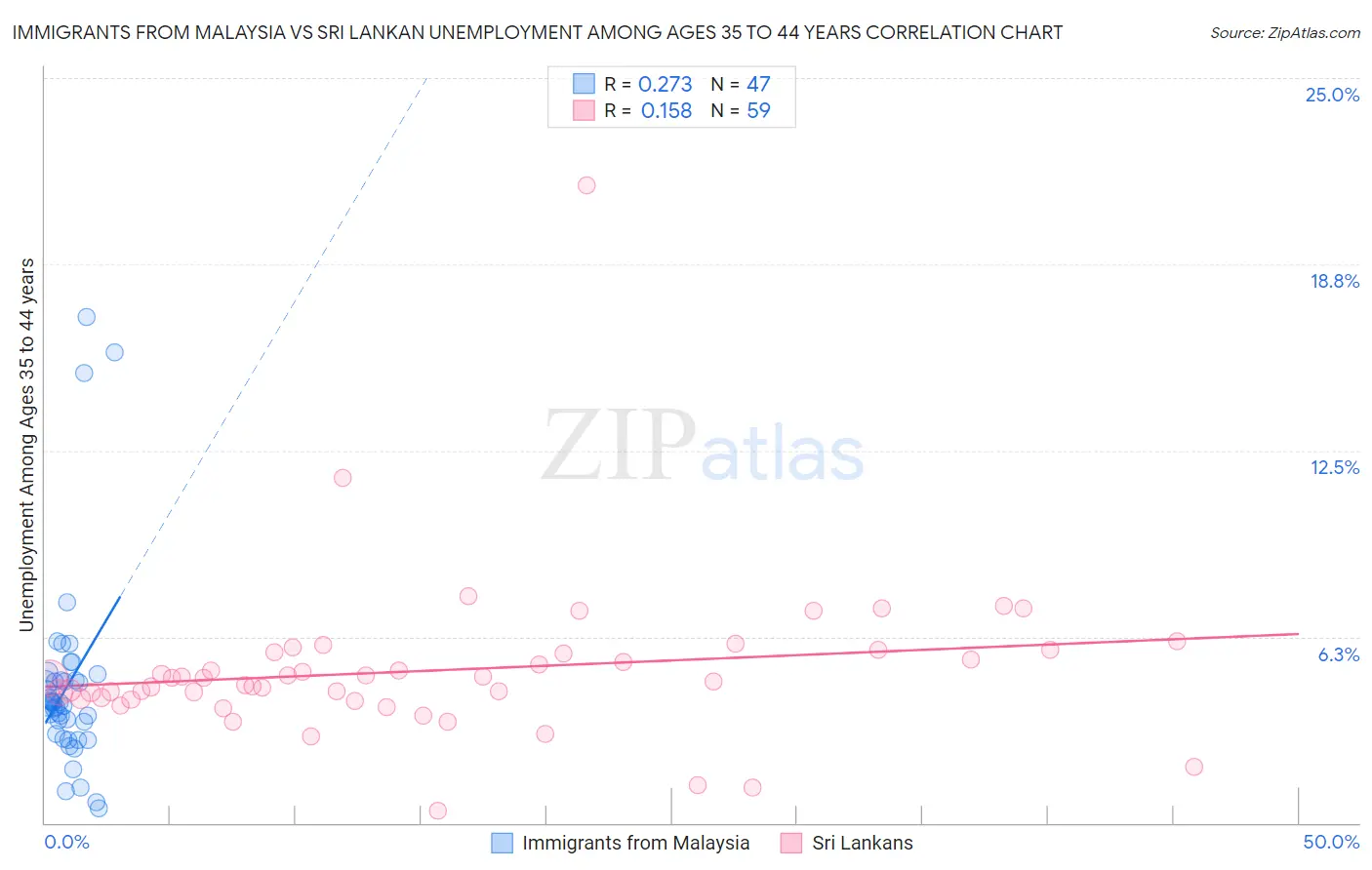 Immigrants from Malaysia vs Sri Lankan Unemployment Among Ages 35 to 44 years