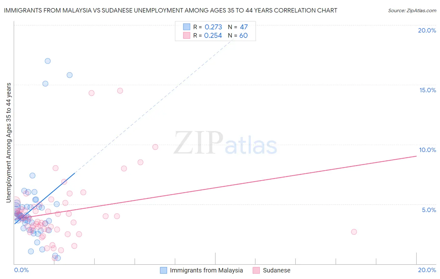 Immigrants from Malaysia vs Sudanese Unemployment Among Ages 35 to 44 years