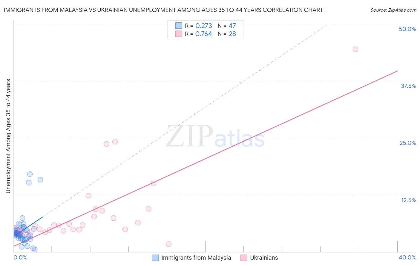 Immigrants from Malaysia vs Ukrainian Unemployment Among Ages 35 to 44 years