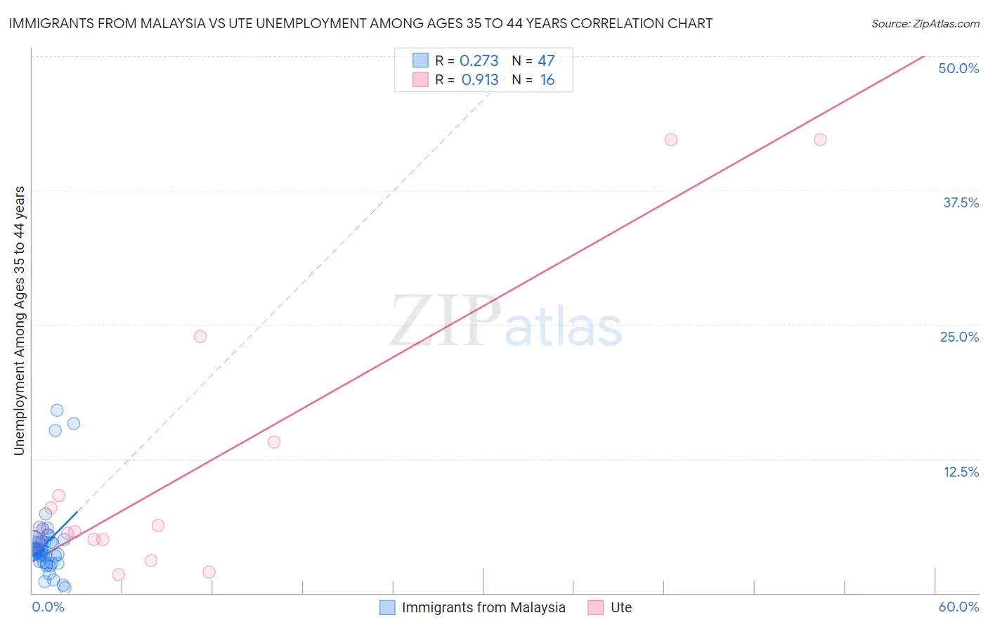 Immigrants from Malaysia vs Ute Unemployment Among Ages 35 to 44 years