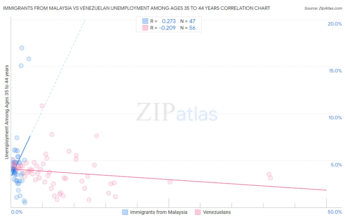 Immigrants from Malaysia vs Venezuelan Unemployment Among Ages 35 to 44 years