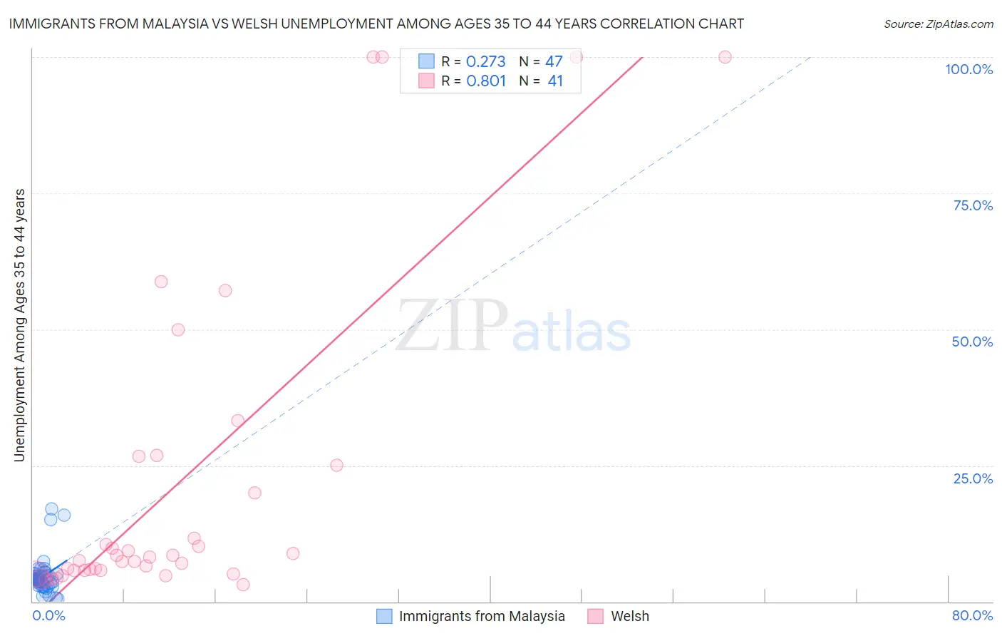 Immigrants from Malaysia vs Welsh Unemployment Among Ages 35 to 44 years