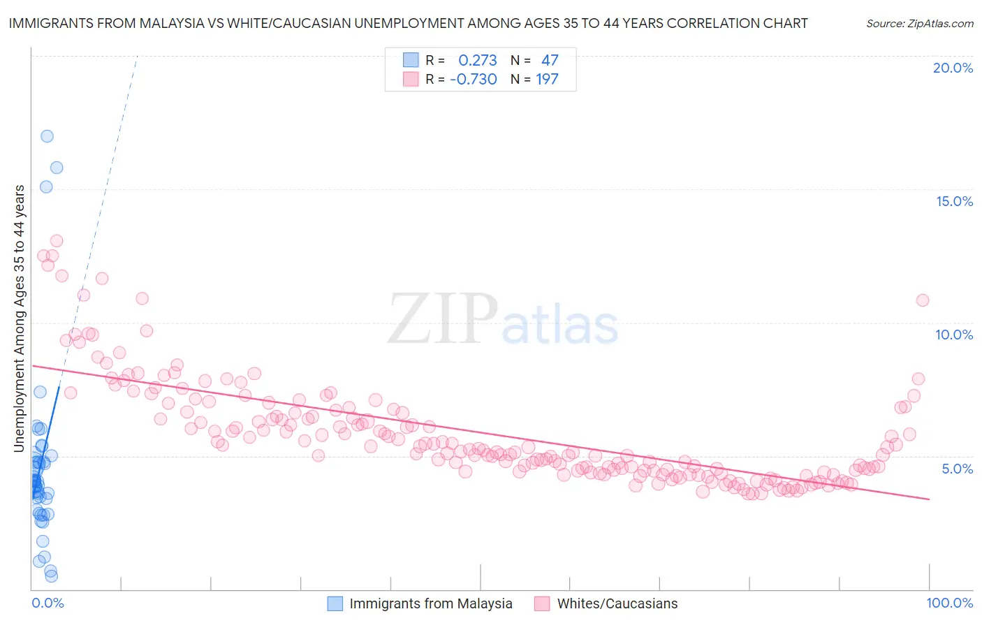 Immigrants from Malaysia vs White/Caucasian Unemployment Among Ages 35 to 44 years