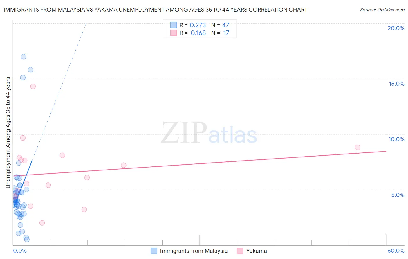 Immigrants from Malaysia vs Yakama Unemployment Among Ages 35 to 44 years