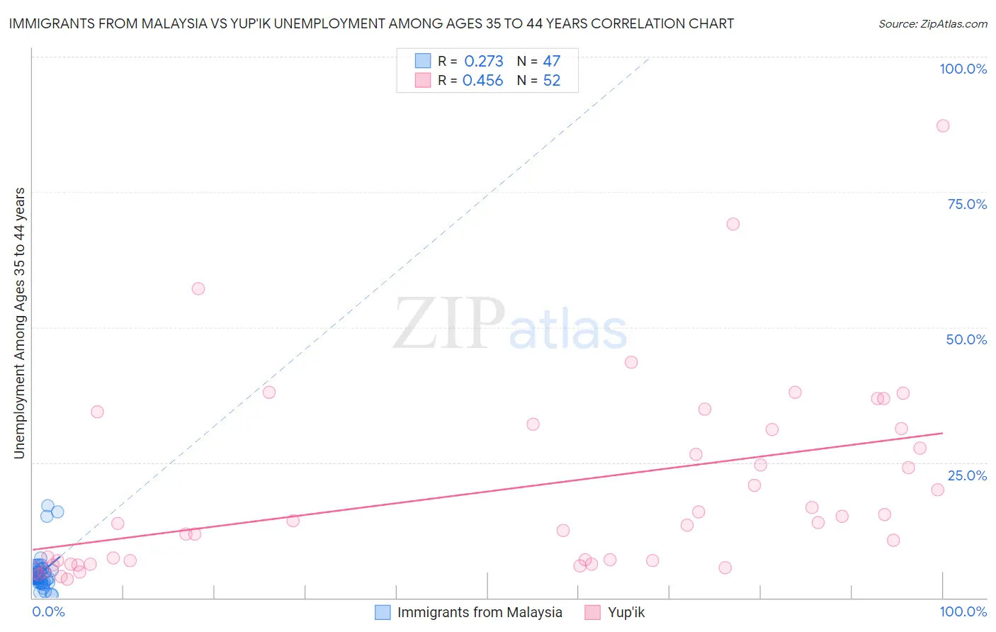 Immigrants from Malaysia vs Yup'ik Unemployment Among Ages 35 to 44 years