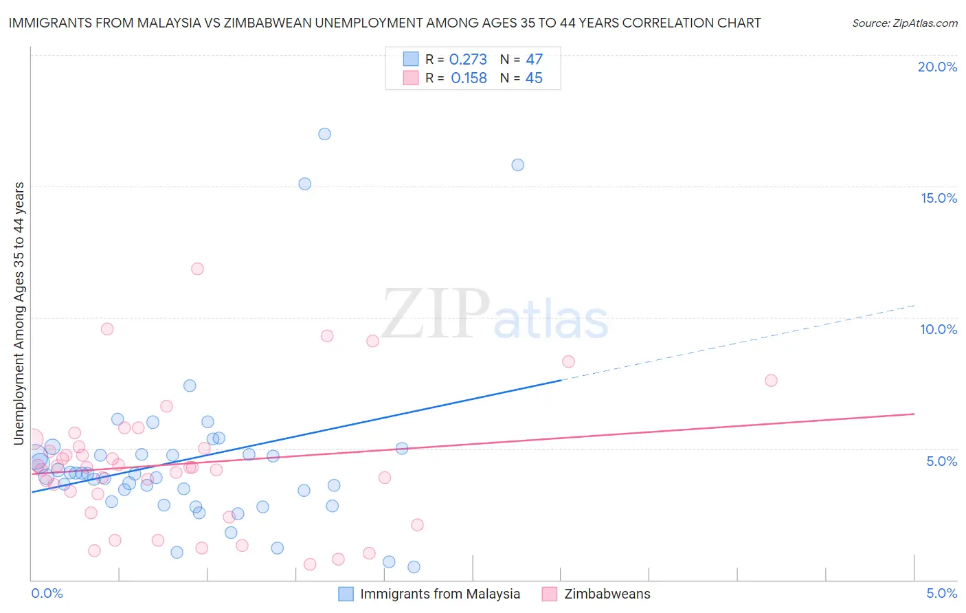 Immigrants from Malaysia vs Zimbabwean Unemployment Among Ages 35 to 44 years