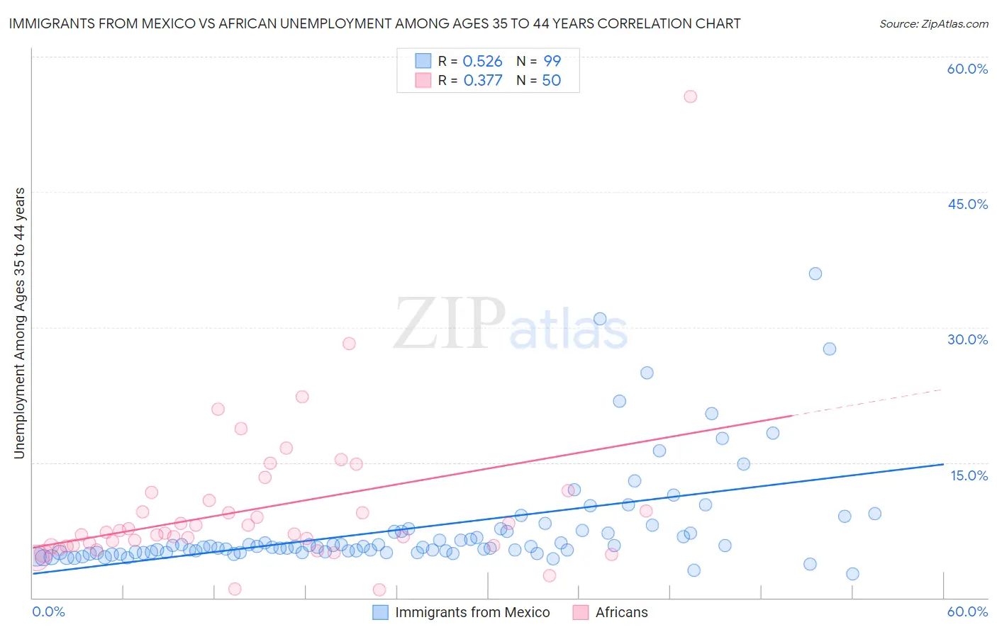 Immigrants from Mexico vs African Unemployment Among Ages 35 to 44 years