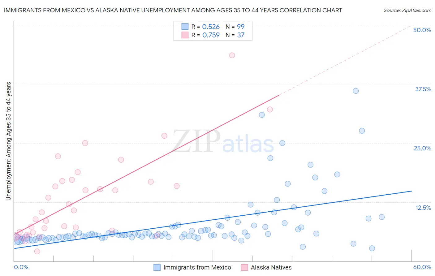 Immigrants from Mexico vs Alaska Native Unemployment Among Ages 35 to 44 years