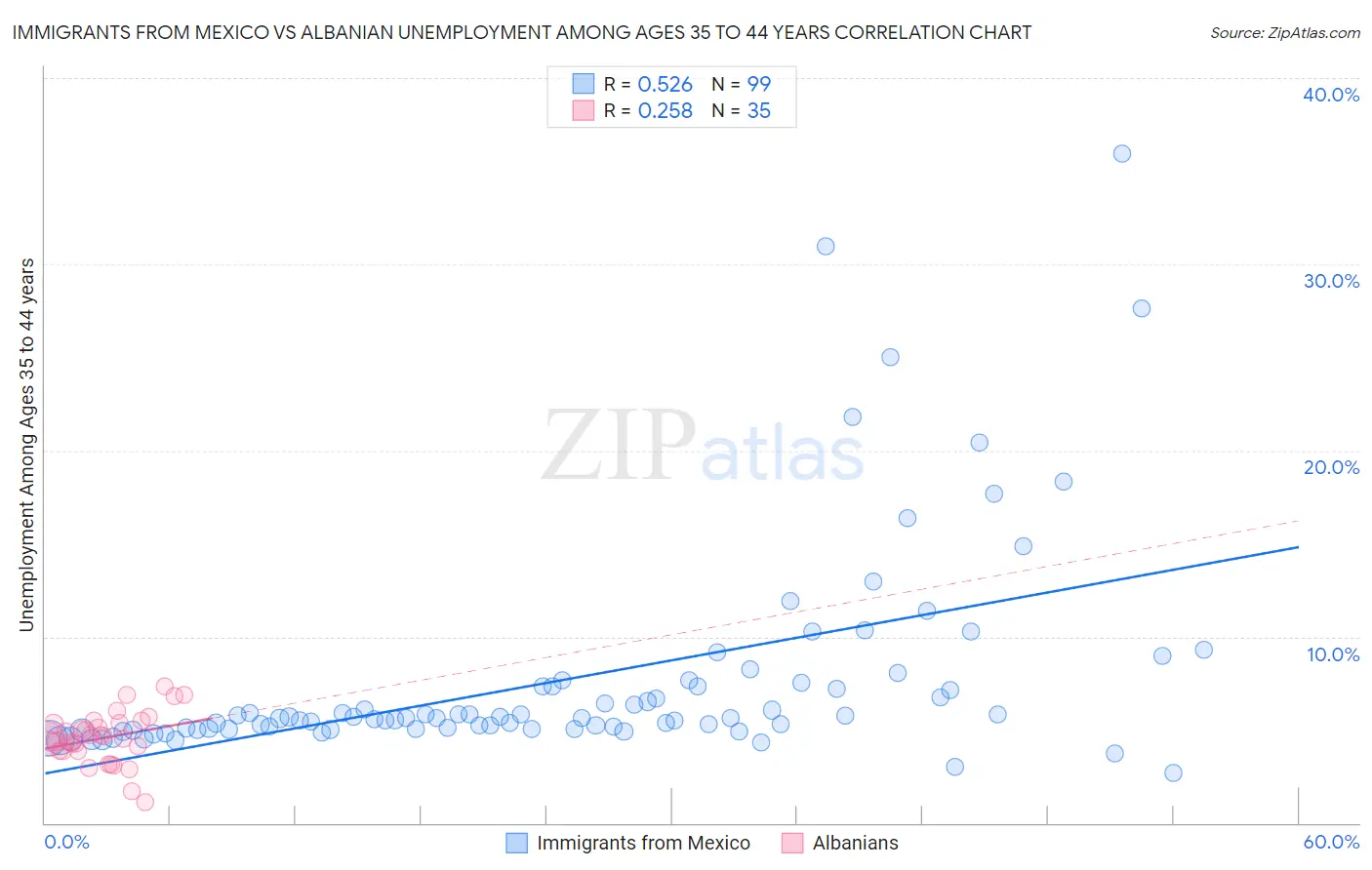Immigrants from Mexico vs Albanian Unemployment Among Ages 35 to 44 years