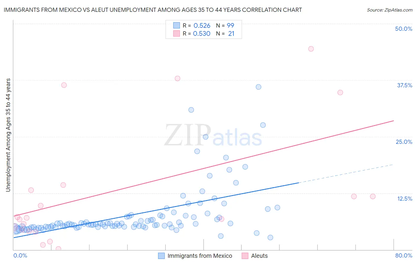 Immigrants from Mexico vs Aleut Unemployment Among Ages 35 to 44 years