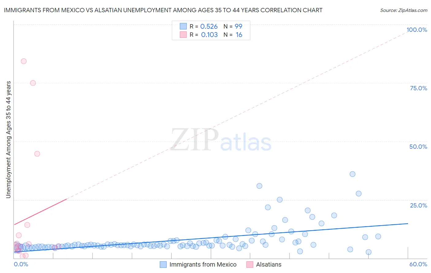 Immigrants from Mexico vs Alsatian Unemployment Among Ages 35 to 44 years