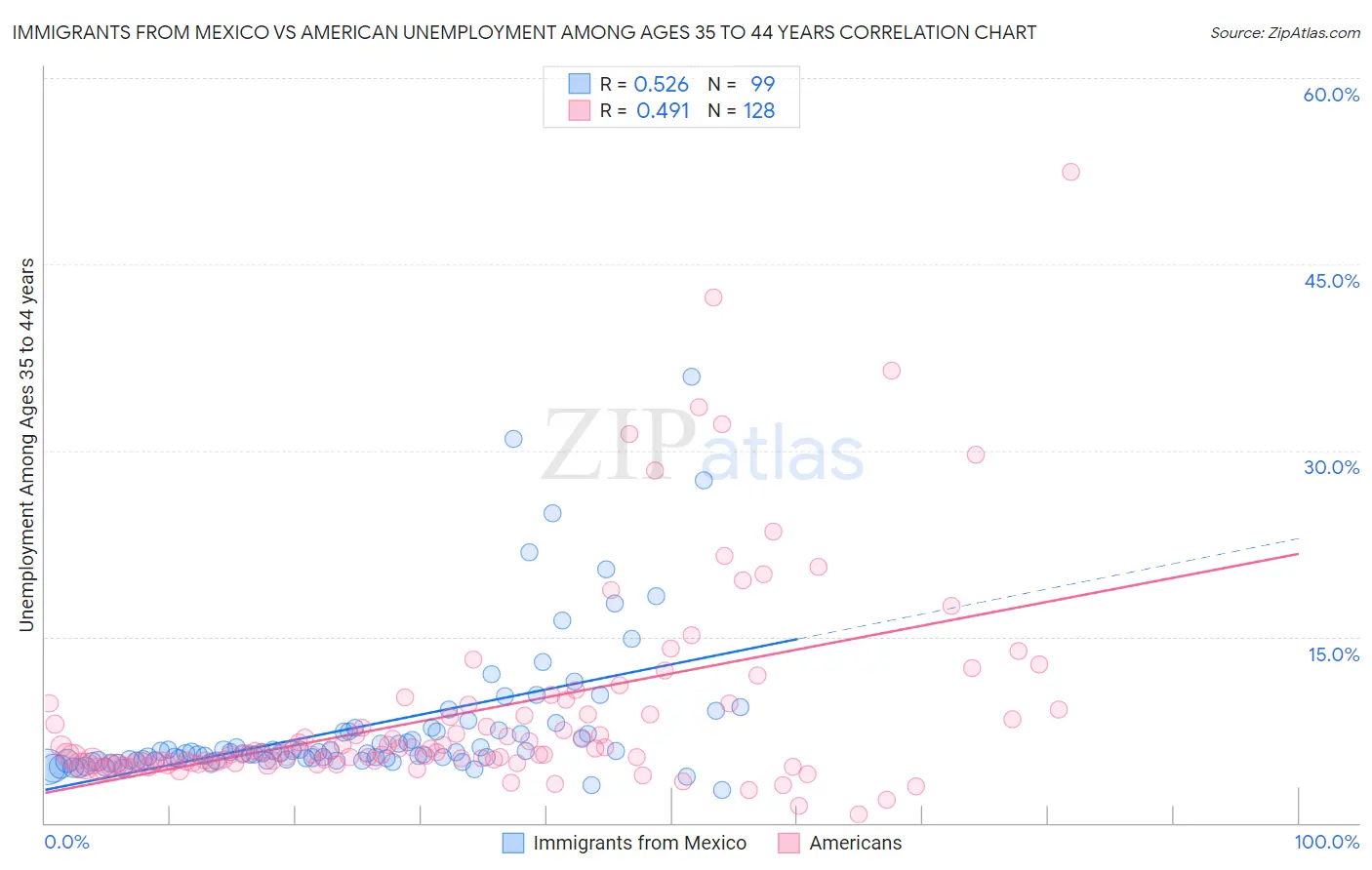 Immigrants from Mexico vs American Unemployment Among Ages 35 to 44 years