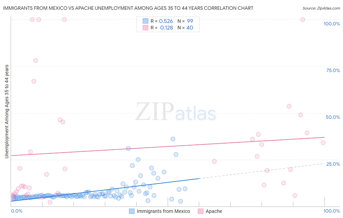 Immigrants from Mexico vs Apache Unemployment Among Ages 35 to 44 years