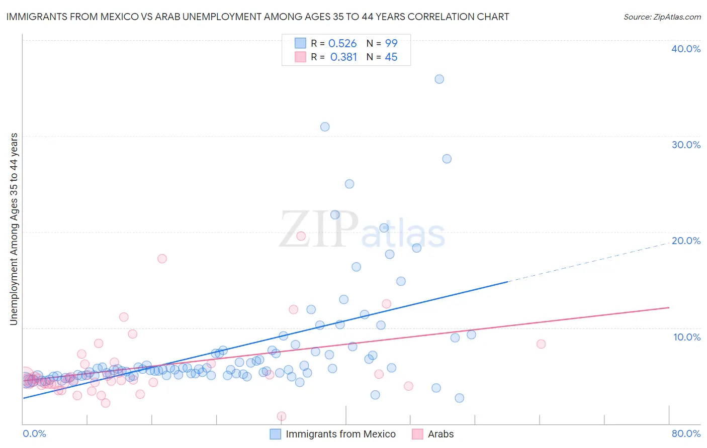 Immigrants from Mexico vs Arab Unemployment Among Ages 35 to 44 years