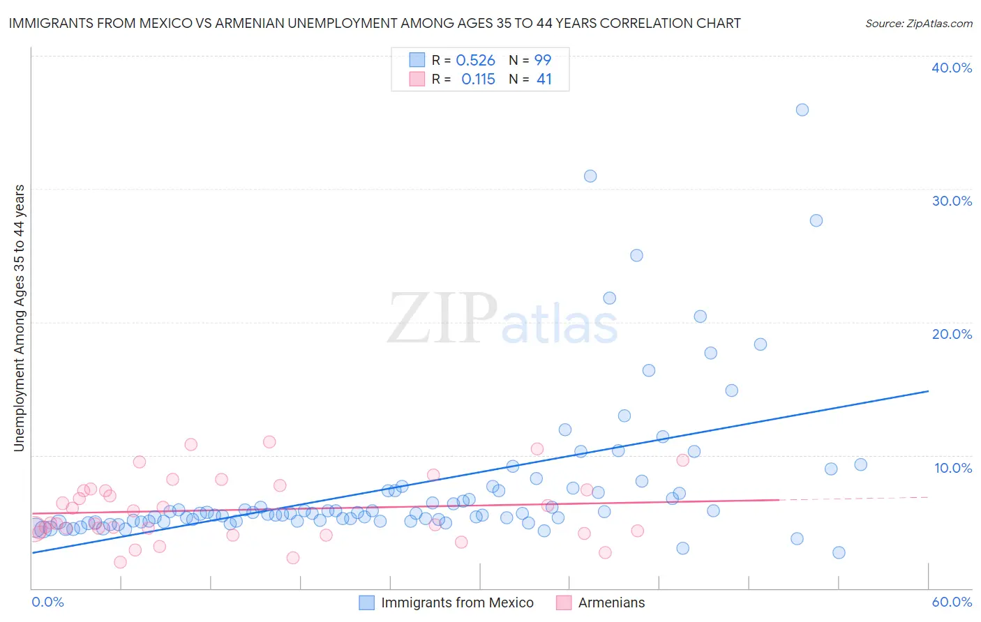 Immigrants from Mexico vs Armenian Unemployment Among Ages 35 to 44 years