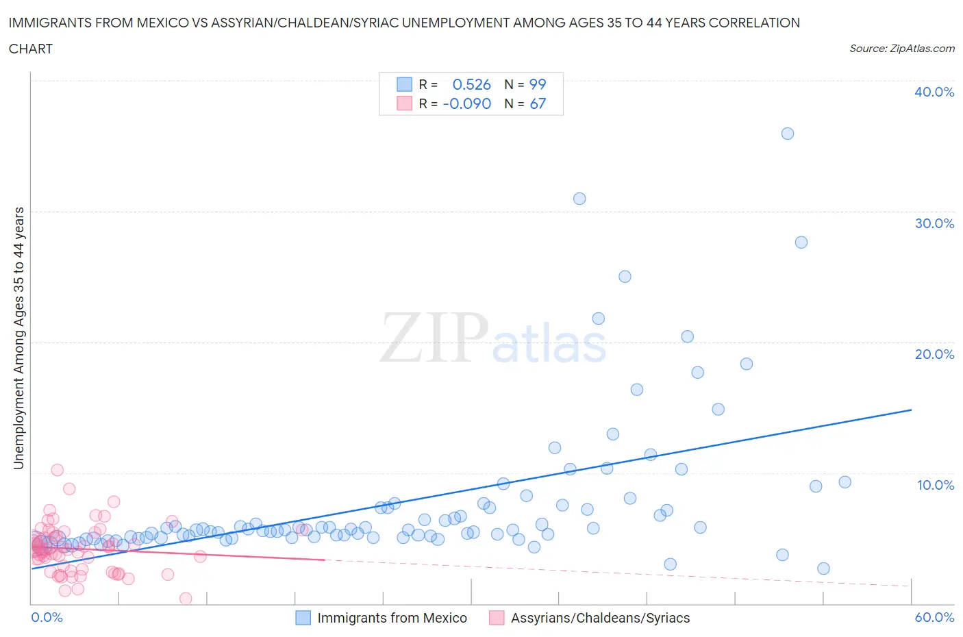 Immigrants from Mexico vs Assyrian/Chaldean/Syriac Unemployment Among Ages 35 to 44 years